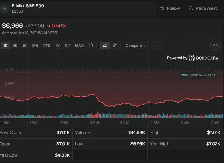 S&P 500 futures slid 39 points, or 0.56%.