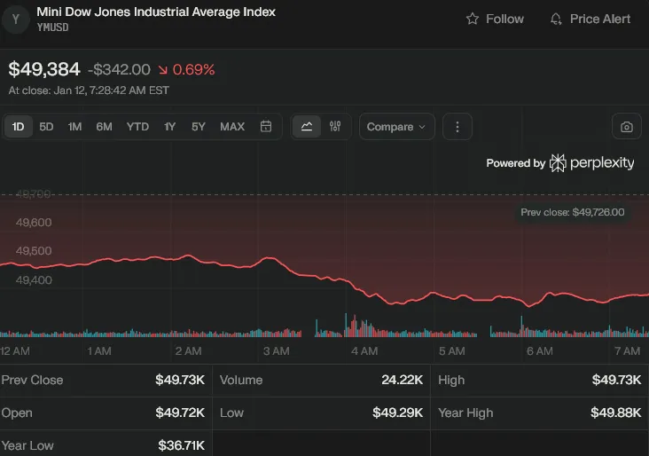 Dow futures tumbled more than 340 points in premarket trading, with the blue-chip contract down 342 points, or 0.69%.