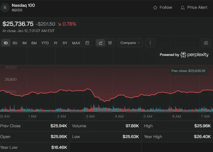 Nasdaq futures sank 201.25 points, or 0.78%, as investors reacted to the Justice Department’s move against the Fed chair.