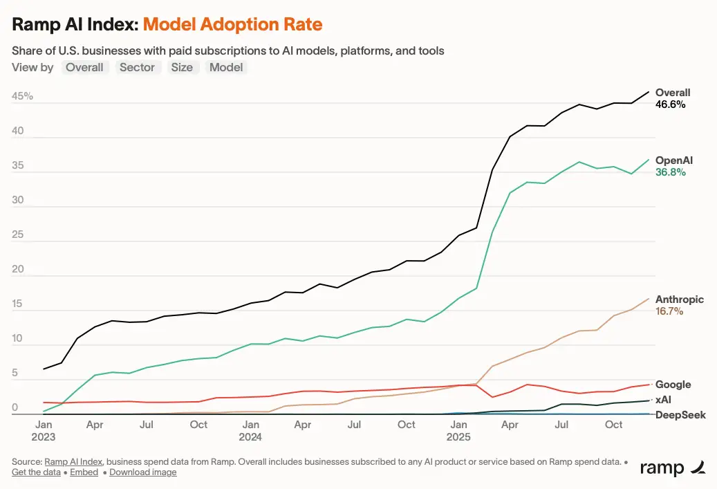 A chart from Ramp