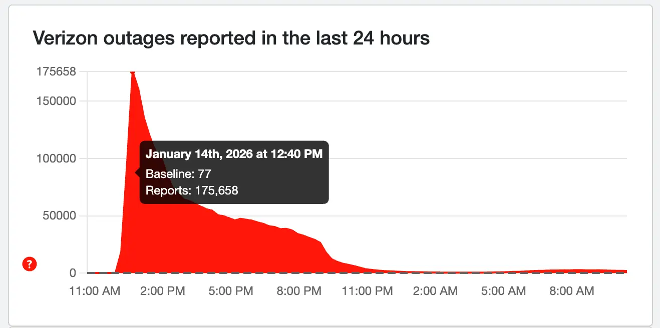 Verizon service outage reports