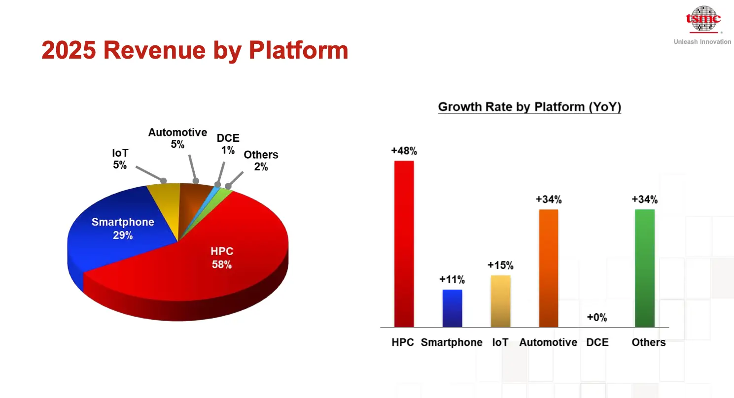 Charts from a TSMC investor presentation