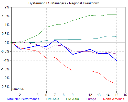Goldman Sachs chart showing regional quant fund performance in January 2026.