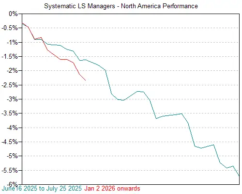 Goldman Sachs chart comparing quant performance during the summer 2025 drawdown vs. the start of 2026.