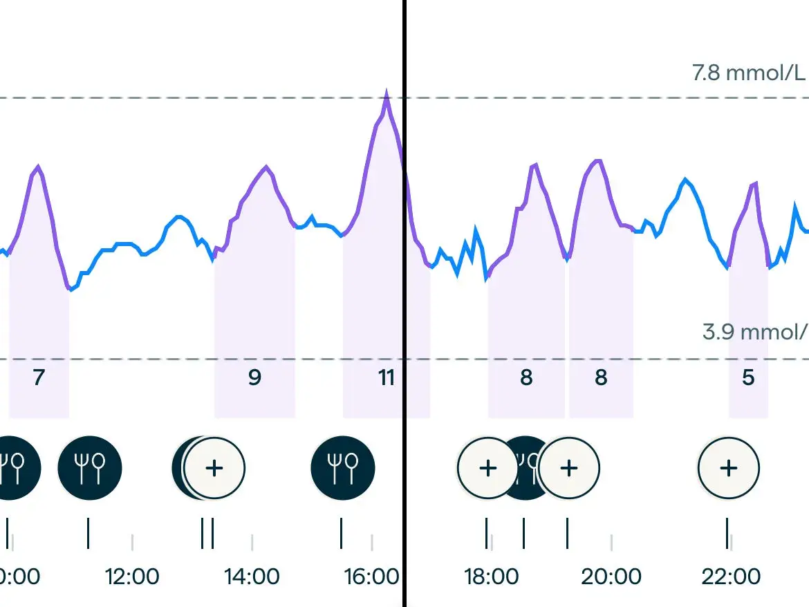 A screenshot of a line chart illustrating Kim Schewitz's glucose levels on the Lingo app.