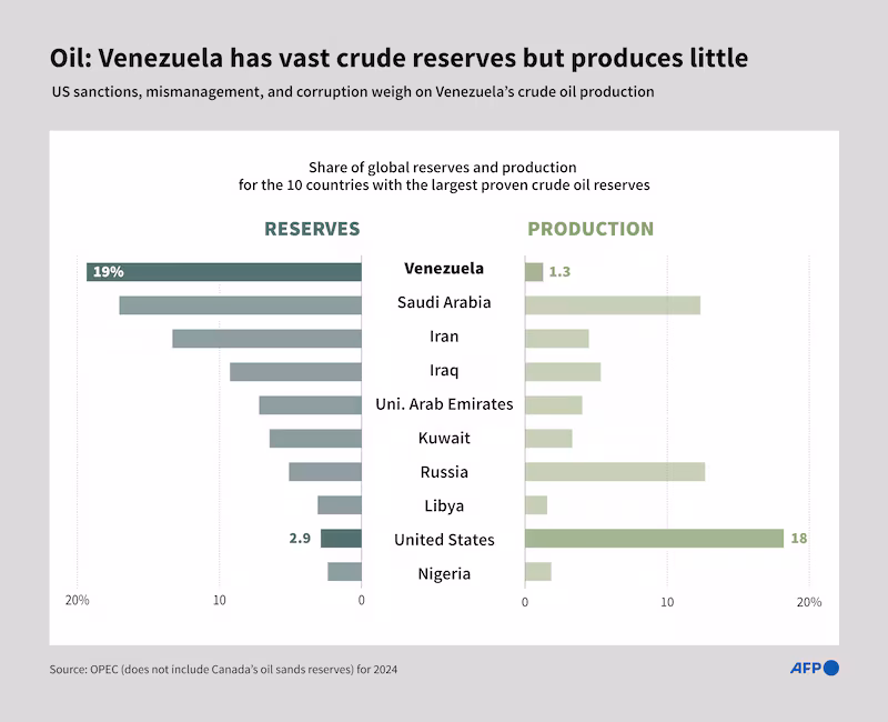Infographic with a chart showing the share of global reserves and production for the ten countries with the largest proven crude oil reserves in the world, highlighting Venezuela and the United States