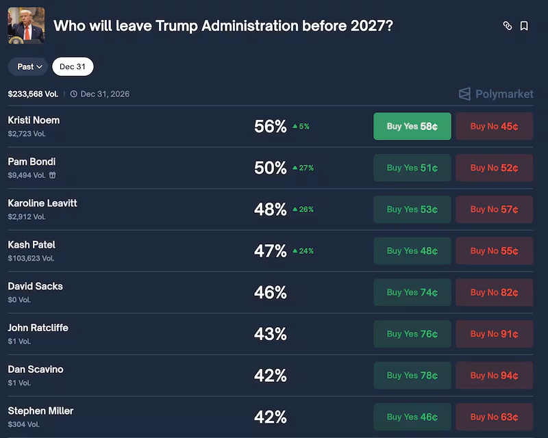 Polymarket lists Kristi Noem as the most likely to leave—or be fired from—the Trump administration this year.