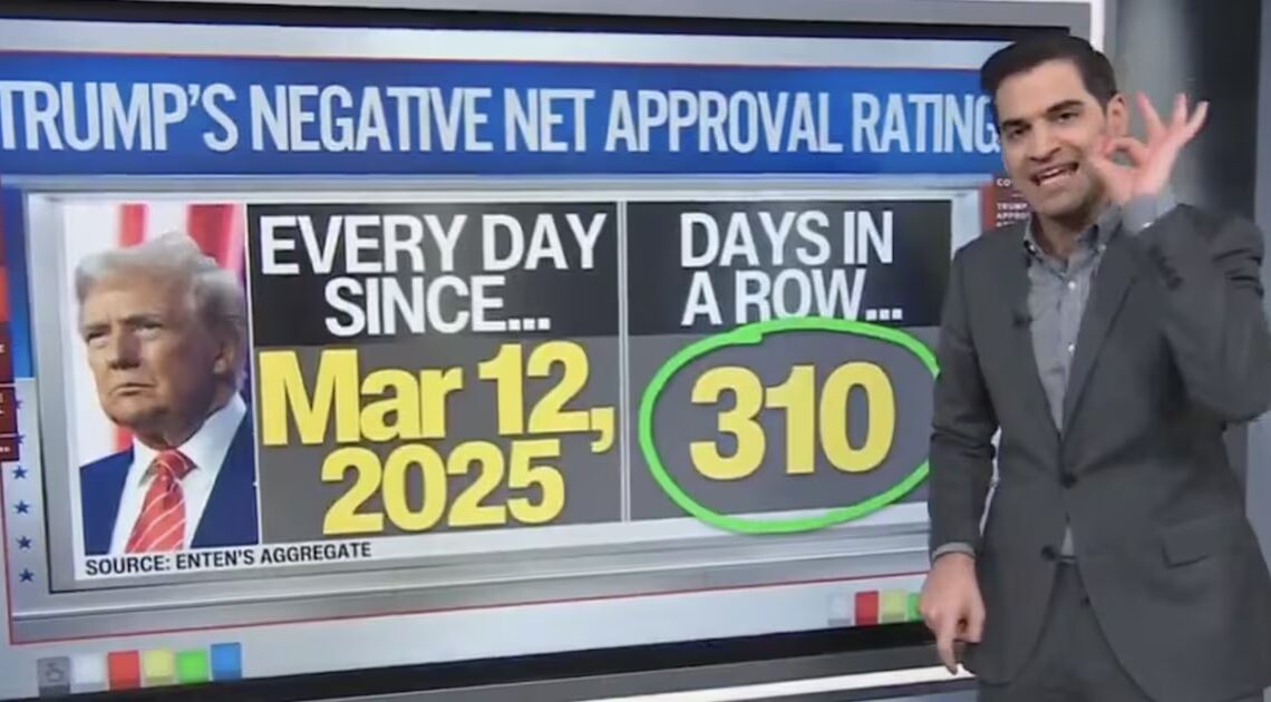 CNN Data Guru Reveals Trump Is ‘Underwater’ Everywhere It Counts