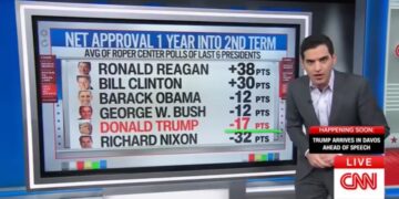CNN Data Guru Stunned by Trump Plan ‘Polling Worse Than the Epstein Files’