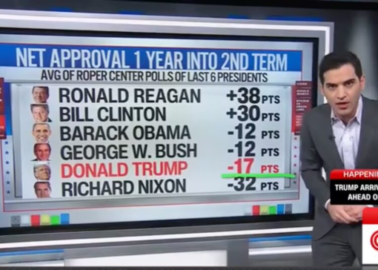 CNN Data Guru Stunned by Trump Plan ‘Polling Worse Than the Epstein Files’
