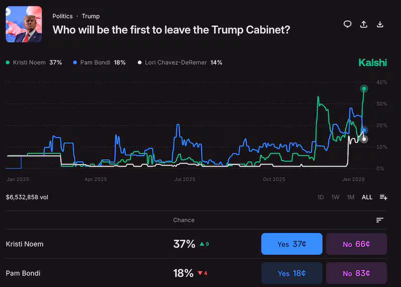 Kristi Noem’s odds of being the first to leave the Trump administration have spiked this month.