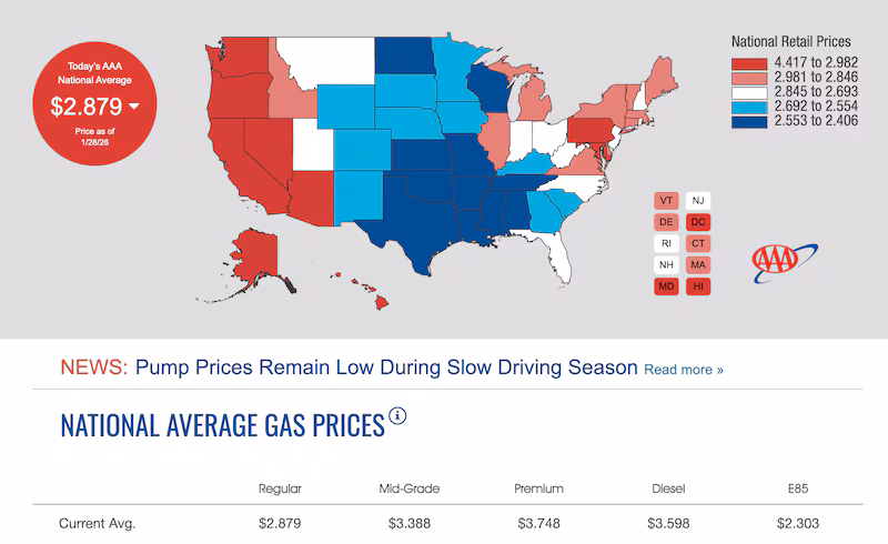 Sub-$2-a-gallon gas prices are not the norm anywhere in the United States. A gallon of gas costs $2.88 on average nationwide, with California the most expensive at $4.20 and Oklahoma the cheapest at $2.40.