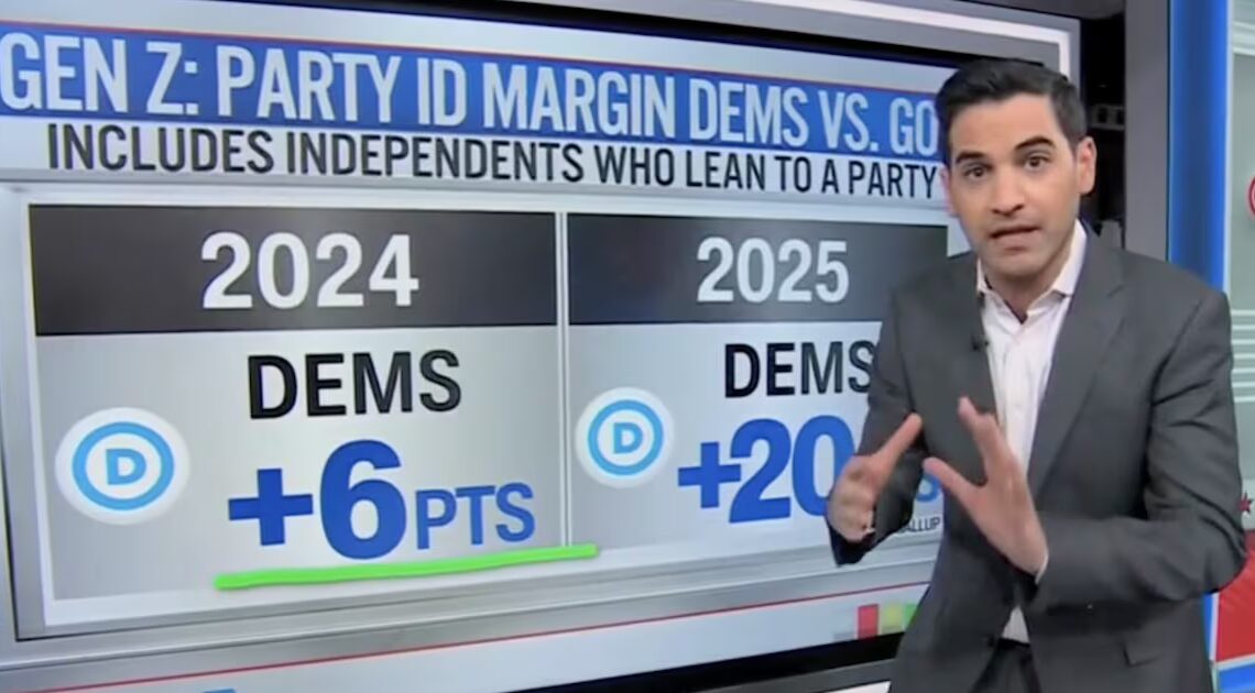 CNN Data Guru Says Trump Has ‘Fallen Off a Cliff’ With Gen Z