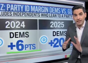 CNN Data Guru Says Trump Has ‘Fallen Off a Cliff’ With Gen Z