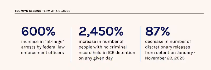 Trump's second term has seen a spike in all numbers relating to ICE detention.