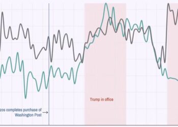 Washington Post Influence Plummets in First Year of Trump 2.0 as NY Times Surges, New Data Shows