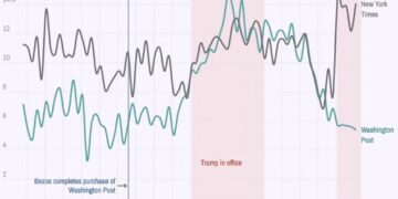 Washington Post Influence Plummets in First Year of Trump 2.0 as NY Times Surges, New Data Shows