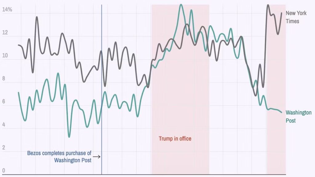Washington Post Influence Plummets in First Year of Trump 2.0 as NY Times Surges, New Data Shows