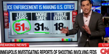 CNN reporter loses it after eye-popping poll is released: ‘Gives the game away!’
