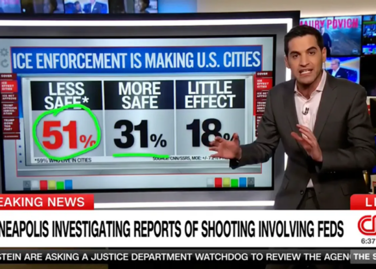 CNN reporter loses it after eye-popping poll is released: ‘Gives the game away!’