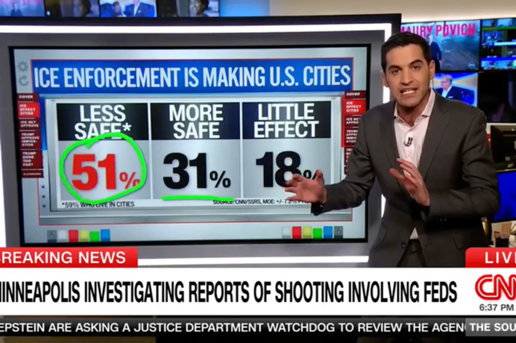 CNN reporter loses it after eye-popping poll is released: ‘Gives the game away!’