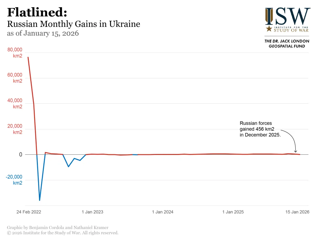 Line graph showing Russian monthly gains in Ukraine from February 2022 to January 2026, with gains flatlining to near zero by late 2023.
