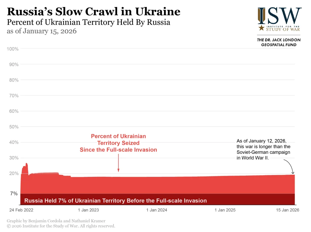 Bar chart showing the percentage of Ukrainian territory held by Russia over time, indicating a period of initial increase followed by a plateau, and highlighting that the war is longer than the Soviet-German campaign in WWII.