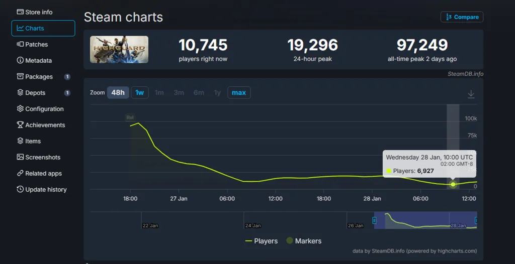 SteamDB Highguard Player Count