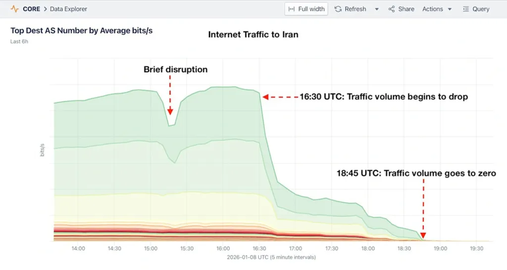 Graph showing a sharp decline in Internet traffic to Iran between 16:30 and 18:45 UTC, eventually dropping to zero.
