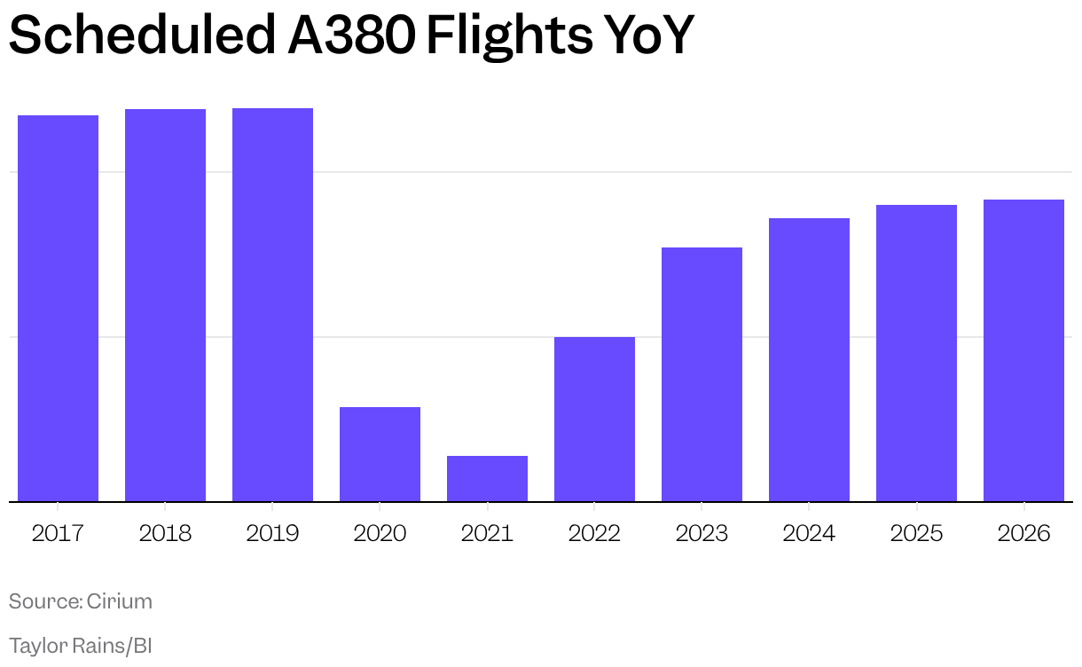 Chart showing pre and post pandemic scheduled A380 flights year over year.