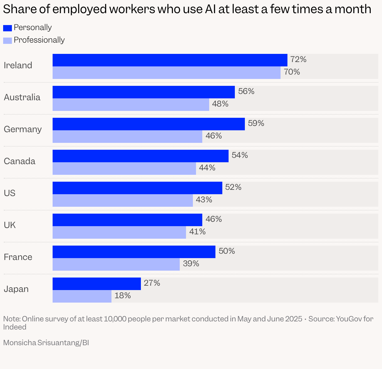 A horizontal bar chart showing the share of workers who use AI at least monthly, with Ireland highest at about 72% personally and 70% professionally, the United States at roughly 52% and 43%, and Japan lowest at about 27% and 18%.