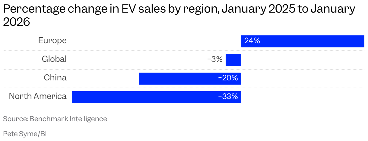 A bar chart showing the percentage change in EV sales for Europe, Global, China, and North America, between January 2025 and 2026
