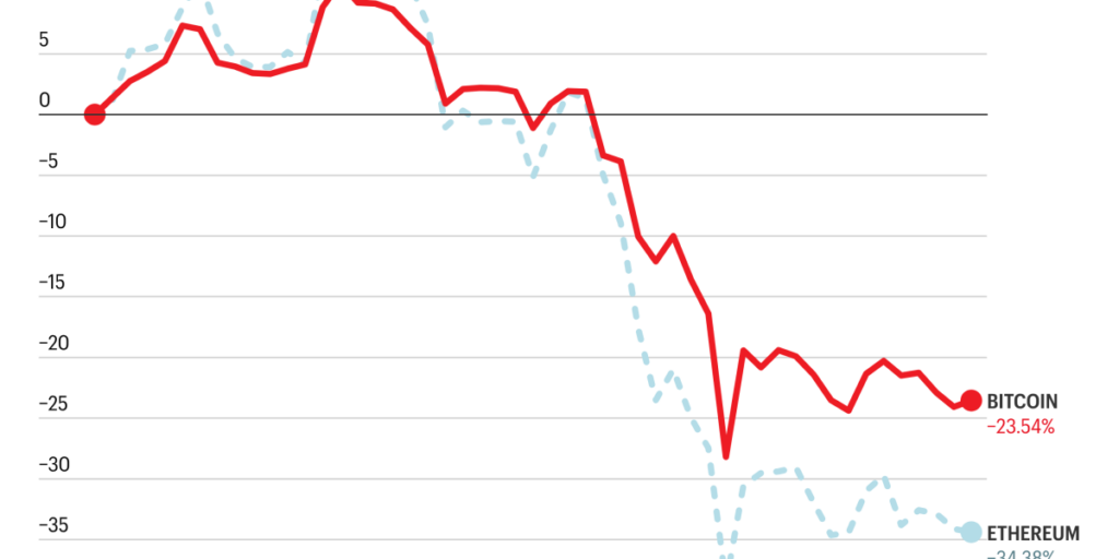 Bitcoin and Ethereum are off to their worst start of the year in a decade—but some see a rebound in sight