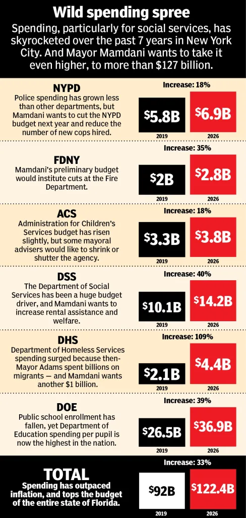An illustration of a chart showing how New York City's spending, particularly for social services, has increased from 2019 to 2026 across various departments like NYPD, FDNY, ACS, DSS, DHS, and DOE, with a total budget increase from $92 billion to $122.4 billion.