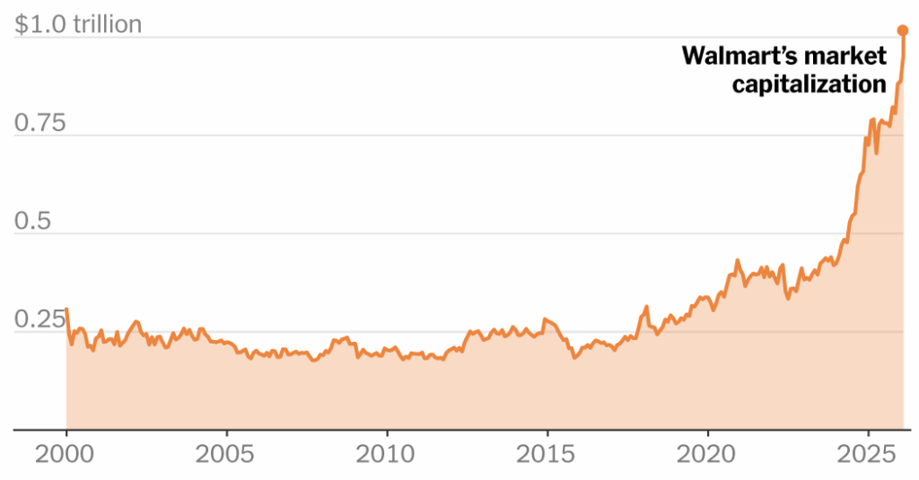Walmart Joins Tech Giants With $1 Trillion Market Valuation