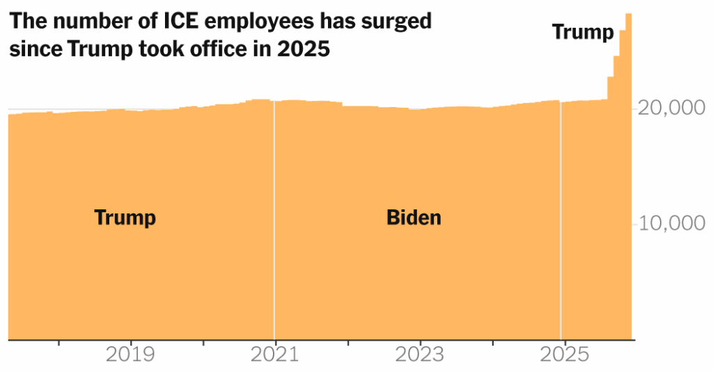 ICE Hired Thousands While the Rest of the Immigration System Shrank