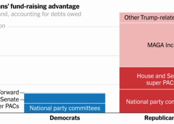 Republican Cash Edge Threatens to Swamp Democrats in the Midterms
