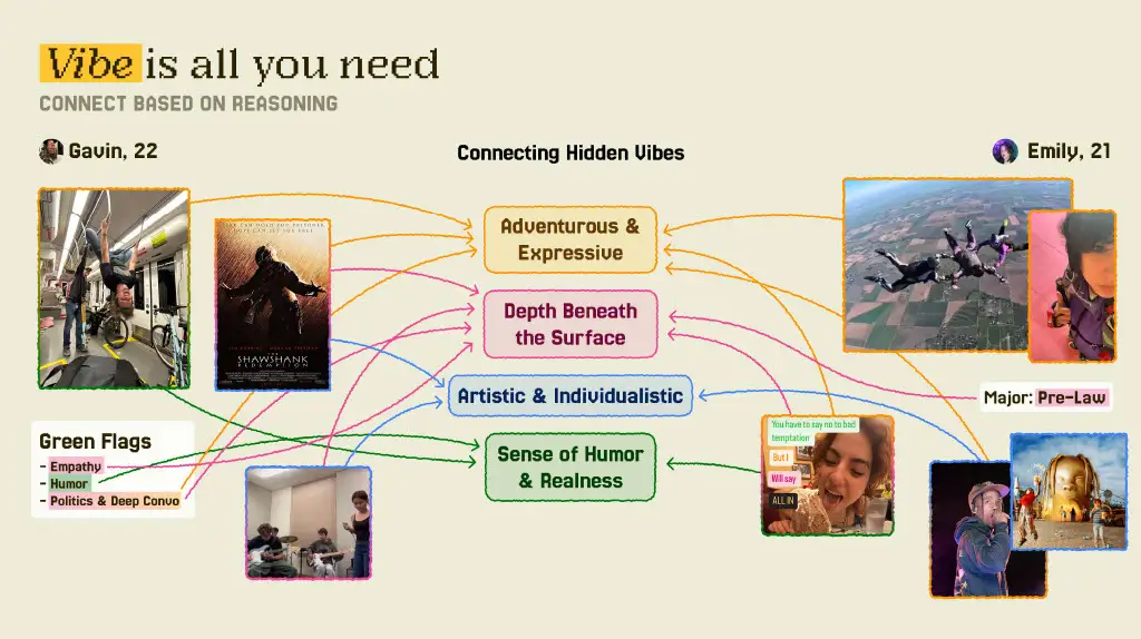 Vibe is all you need
CONNECT BASED ON REASONING