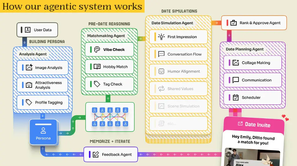 How our agentic system works
User Data