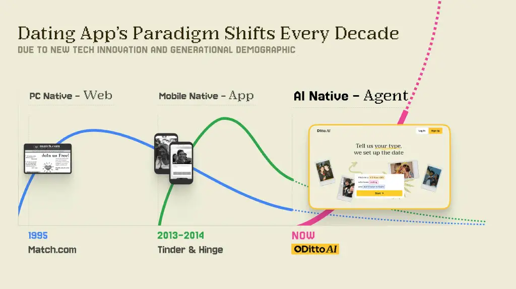 Dating App's Paradigm Shifts Every Decade
DUE TO NEW TECH INNOVATION AND GENERATIONAL DEMOGRAPHIC