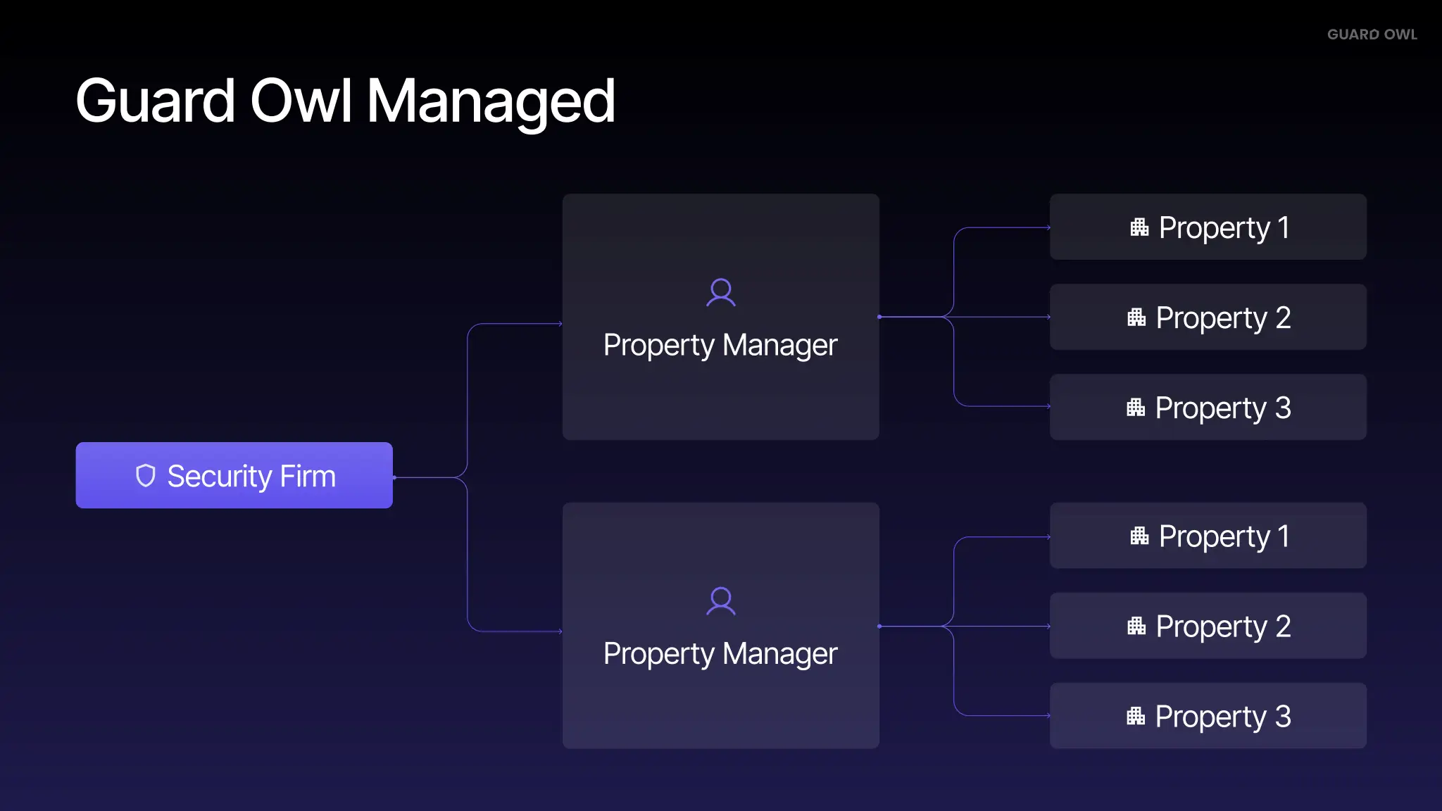 A slide in Guard Owl's pitch deck
