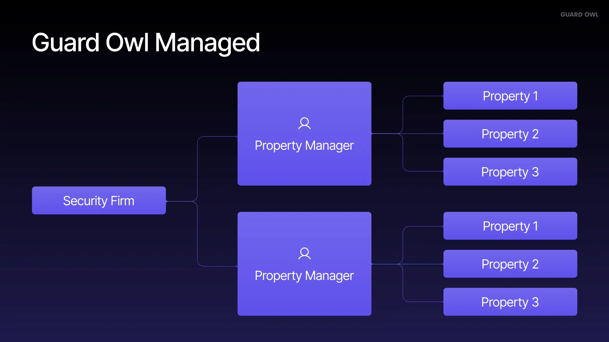 A slide in Guard Owl's pitch deck