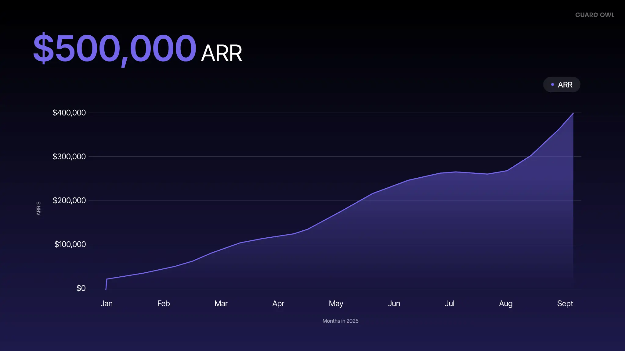 A slide in Guard Owl's pitch deck