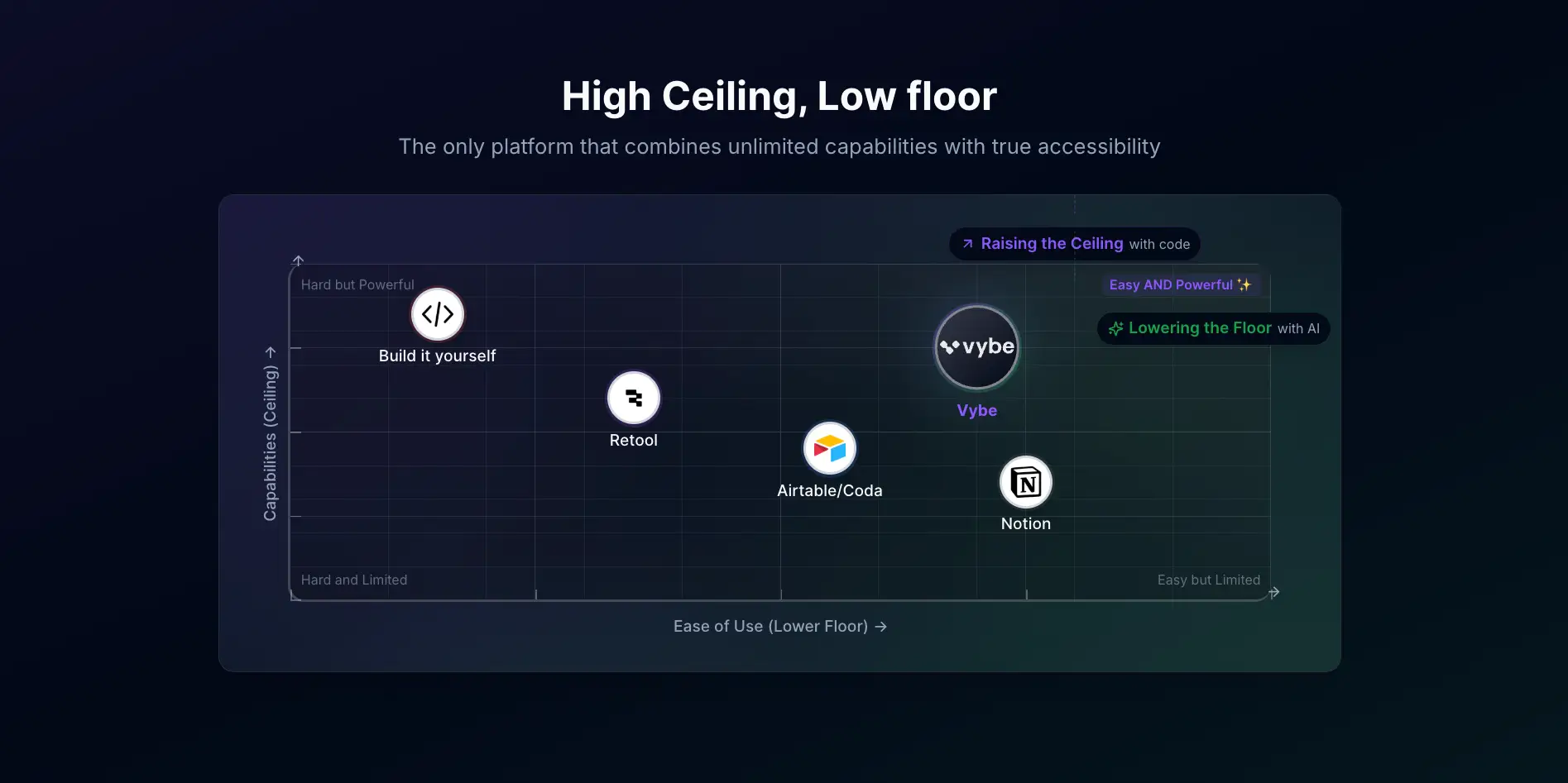 High Ceiling, Low floor