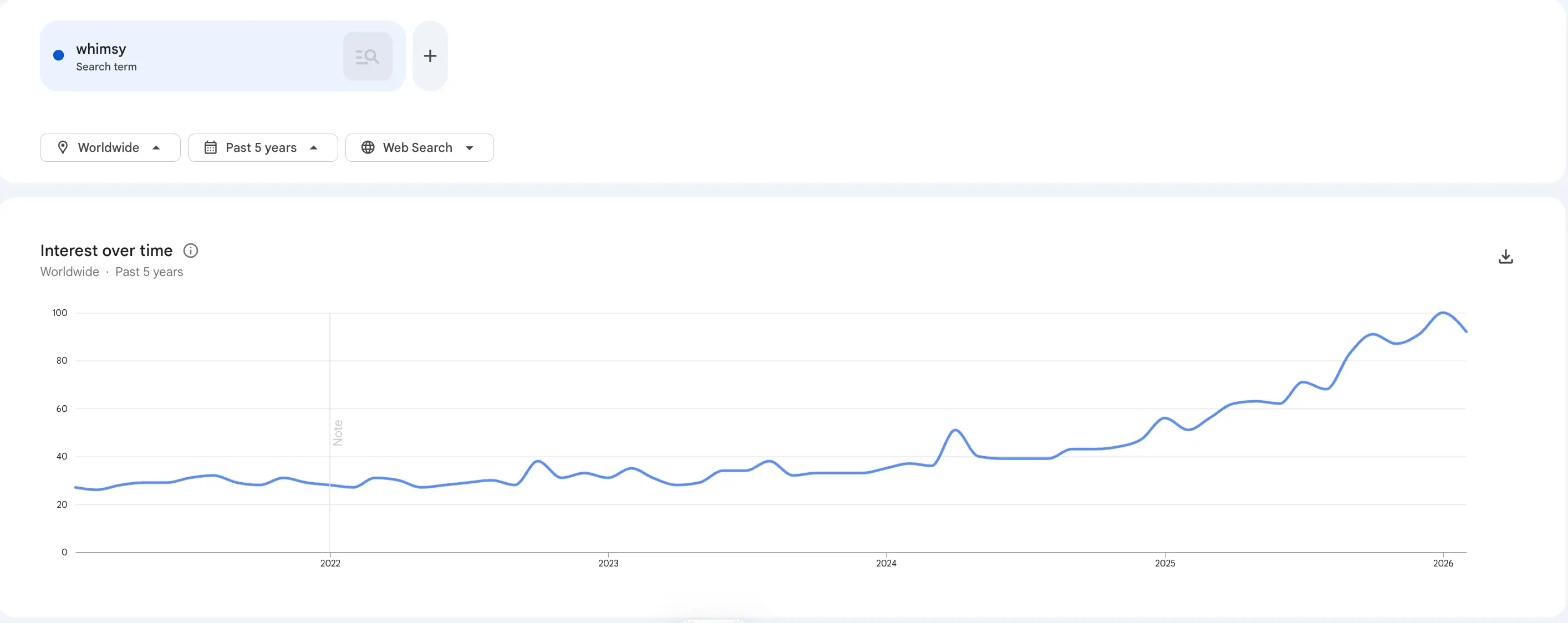 A screenshot of Google Trends on search data for 