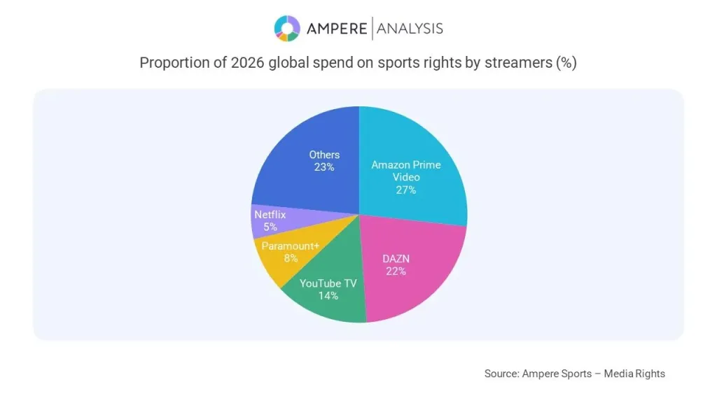 2026 sports rights spend