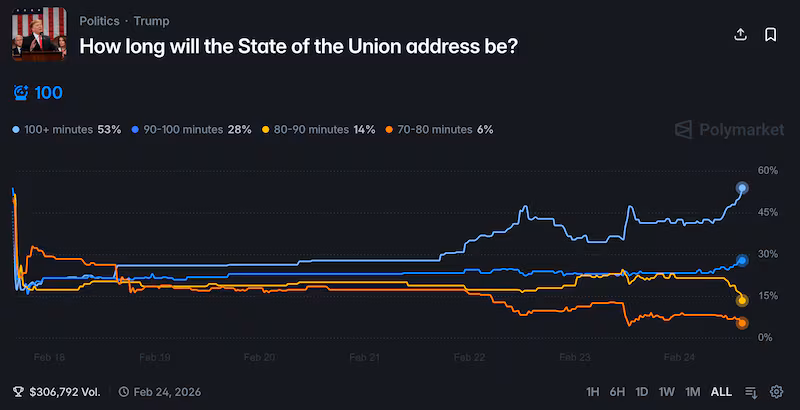 Polymarket on Trump's SOTU.