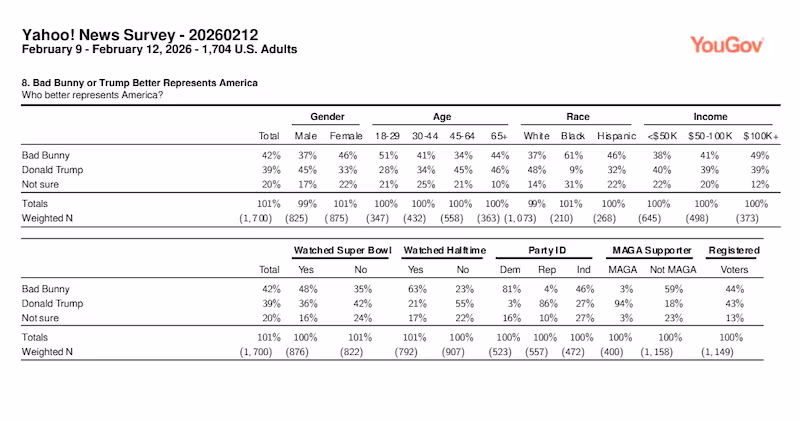 Yahoo/YouGov Super Bowl Poll Feb. 2026