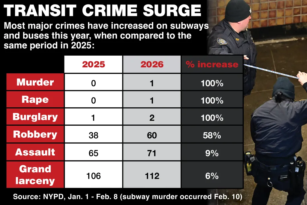 Transit crime surge.