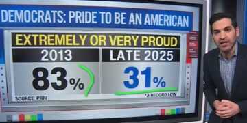 CNN Data Guru Says National Pride Has ‘Fallen Through Floor’